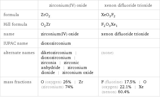  | zirconium(IV) oxide | xenon difluoride trioxide formula | ZrO_2 | XeO_3F_2 Hill formula | O_2Zr | F_2O_3Xe_1 name | zirconium(IV) oxide | xenon difluoride trioxide IUPAC name | dioxozirconium |  alternate names | diketozirconium | dioxozirconium | zirconia | zirconic anhydride | zirconium dioxide | zirconium oxide | (none) mass fractions | O (oxygen) 26% | Zr (zirconium) 74% | F (fluorine) 17.5% | O (oxygen) 22.1% | Xe (xenon) 60.4%