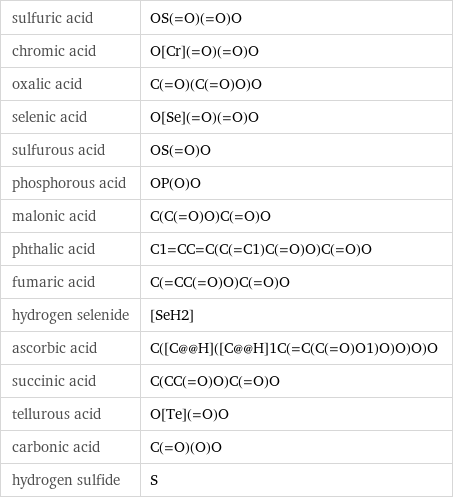 sulfuric acid | OS(=O)(=O)O chromic acid | O[Cr](=O)(=O)O oxalic acid | C(=O)(C(=O)O)O selenic acid | O[Se](=O)(=O)O sulfurous acid | OS(=O)O phosphorous acid | OP(O)O malonic acid | C(C(=O)O)C(=O)O phthalic acid | C1=CC=C(C(=C1)C(=O)O)C(=O)O fumaric acid | C(=CC(=O)O)C(=O)O hydrogen selenide | [SeH2] ascorbic acid | C([C@@H]([C@@H]1C(=C(C(=O)O1)O)O)O)O succinic acid | C(CC(=O)O)C(=O)O tellurous acid | O[Te](=O)O carbonic acid | C(=O)(O)O hydrogen sulfide | S