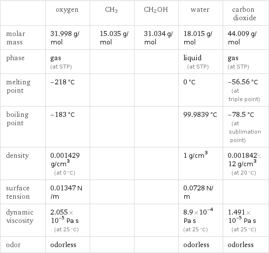  | oxygen | CH3 | CH2OH | water | carbon dioxide molar mass | 31.998 g/mol | 15.035 g/mol | 31.034 g/mol | 18.015 g/mol | 44.009 g/mol phase | gas (at STP) | | | liquid (at STP) | gas (at STP) melting point | -218 °C | | | 0 °C | -56.56 °C (at triple point) boiling point | -183 °C | | | 99.9839 °C | -78.5 °C (at sublimation point) density | 0.001429 g/cm^3 (at 0 °C) | | | 1 g/cm^3 | 0.00184212 g/cm^3 (at 20 °C) surface tension | 0.01347 N/m | | | 0.0728 N/m |  dynamic viscosity | 2.055×10^-5 Pa s (at 25 °C) | | | 8.9×10^-4 Pa s (at 25 °C) | 1.491×10^-5 Pa s (at 25 °C) odor | odorless | | | odorless | odorless