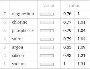  | | visual | ratios |  7 | magnesium | | 0.76 | 1 6 | chlorine | | 0.77 | 1.01 5 | phosphorus | | 0.79 | 1.04 4 | sulfur | | 0.79 | 1.04 3 | argon | | 0.83 | 1.09 2 | silicon | | 0.93 | 1.21 1 | sodium | | 1 | 1.31