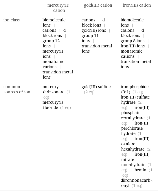  | mercury(II) cation | gold(III) cation | iron(III) cation ion class | biomolecule ions | cations | d block ions | group 12 ions | mercury(II) ions | monatomic cations | transition metal ions | cations | d block ions | gold(III) ions | group 11 ions | transition metal ions | biomolecule ions | cations | d block ions | group 8 ions | iron(III) ions | monatomic cations | transition metal ions common sources of ion | mercury dithizonate (1 eq) | mercury(I) fluoride (1 eq) | gold(III) sulfide (2 eq) | iron phosphide (3:1) (1 eq) | iron(III) sulfate hydrate (2 eq) | iron(III) phosphate tetrahydrate (1 eq) | iron(III) perchlorate hydrate (1 eq) | iron(III) oxalate hexahydrate (2 eq) | iron(III) nitrate nonahydrate (1 eq) | hemin (1 eq) | diironnonacarbonyl (1 eq)