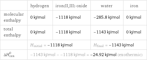  | hydrogen | iron(II, III) oxide | water | iron molecular enthalpy | 0 kJ/mol | -1118 kJ/mol | -285.8 kJ/mol | 0 kJ/mol total enthalpy | 0 kJ/mol | -1118 kJ/mol | -1143 kJ/mol | 0 kJ/mol  | H_initial = -1118 kJ/mol | | H_final = -1143 kJ/mol |  ΔH_rxn^0 | -1143 kJ/mol - -1118 kJ/mol = -24.92 kJ/mol (exothermic) | | |  