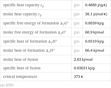specific heat capacity c_p | gas | 0.4888 J/(g K) molar heat capacity c_p | gas | 38.1 J/(mol K) specific free energy of formation Δ_fG° | gas | 0.8839 kJ/g molar free energy of formation Δ_fG° | gas | 68.9 kJ/mol specific heat of formation Δ_fH° | gas | 0.8519 kJ/g molar heat of formation Δ_fH° | gas | 66.4 kJ/mol molar heat of fusion | 2.83 kJ/mol |  specific heat of fusion | 0.03631 kJ/g |  critical temperature | 373 K |  (at STP)