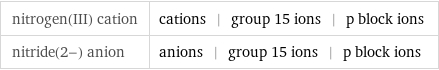 nitrogen(III) cation | cations | group 15 ions | p block ions nitride(2-) anion | anions | group 15 ions | p block ions