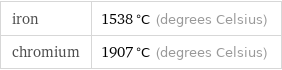 iron | 1538 °C (degrees Celsius) chromium | 1907 °C (degrees Celsius)