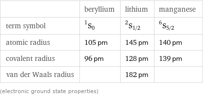  | beryllium | lithium | manganese term symbol | ^1S_0 | ^2S_(1/2) | ^6S_(5/2) atomic radius | 105 pm | 145 pm | 140 pm covalent radius | 96 pm | 128 pm | 139 pm van der Waals radius | | 182 pm |  (electronic ground state properties)