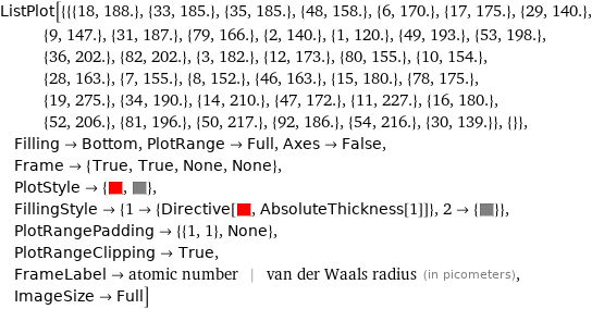 ListPlot[{{{18, 188.}, {33, 185.}, {35, 185.}, {48, 158.}, {6, 170.}, {17, 175.}, {29, 140.}, {9, 147.}, {31, 187.}, {79, 166.}, {2, 140.}, {1, 120.}, {49, 193.}, {53, 198.}, {36, 202.}, {82, 202.}, {3, 182.}, {12, 173.}, {80, 155.}, {10, 154.}, {28, 163.}, {7, 155.}, {8, 152.}, {46, 163.}, {15, 180.}, {78, 175.}, {19, 275.}, {34, 190.}, {14, 210.}, {47, 172.}, {11, 227.}, {16, 180.}, {52, 206.}, {81, 196.}, {50, 217.}, {92, 186.}, {54, 216.}, {30, 139.}}, {}}, Filling->Bottom, PlotRange->Full, Axes->False, Frame->{True, True, None, None}, PlotStyle->{, }, FillingStyle->{1->{Directive[, AbsoluteThickness[1]]}, 2->{}}, PlotRangePadding->{{1, 1}, None}, PlotRangeClipping->True, FrameLabel->atomic number | van der Waals radius (in picometers), ImageSize->Full]