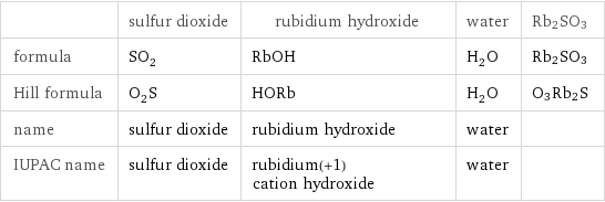  | sulfur dioxide | rubidium hydroxide | water | Rb2SO3 formula | SO_2 | RbOH | H_2O | Rb2SO3 Hill formula | O_2S | HORb | H_2O | O3Rb2S name | sulfur dioxide | rubidium hydroxide | water |  IUPAC name | sulfur dioxide | rubidium(+1) cation hydroxide | water | 