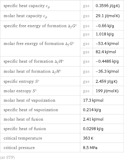 specific heat capacity c_p | gas | 0.3596 J/(g K) molar heat capacity c_p | gas | 29.1 J/(mol K) specific free energy of formation Δ_fG° | gas | -0.66 kJ/g  | gas | 1.018 kJ/g molar free energy of formation Δ_fG° | gas | -53.4 kJ/mol  | gas | 82.4 kJ/mol specific heat of formation Δ_fH° | gas | -0.4486 kJ/g molar heat of formation Δ_fH° | gas | -36.3 kJ/mol specific entropy S° | gas | 2.459 J/(g K) molar entropy S° | gas | 199 J/(mol K) molar heat of vaporization | 17.3 kJ/mol |  specific heat of vaporization | 0.214 kJ/g |  molar heat of fusion | 2.41 kJ/mol |  specific heat of fusion | 0.0298 kJ/g |  critical temperature | 363 K |  critical pressure | 8.5 MPa |  (at STP)