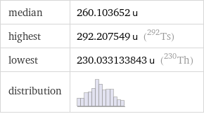 median | 260.103652 u highest | 292.207549 u (Ts-292) lowest | 230.033133843 u (Th-230) distribution | 