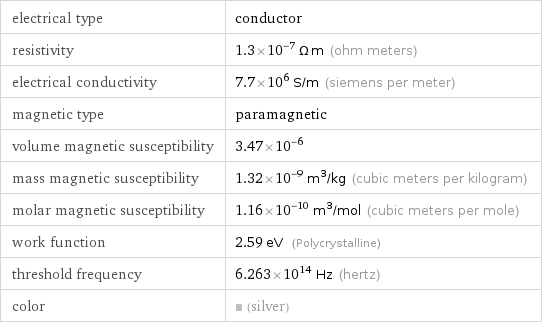 electrical type | conductor resistivity | 1.3×10^-7 Ω m (ohm meters) electrical conductivity | 7.7×10^6 S/m (siemens per meter) magnetic type | paramagnetic volume magnetic susceptibility | 3.47×10^-6 mass magnetic susceptibility | 1.32×10^-9 m^3/kg (cubic meters per kilogram) molar magnetic susceptibility | 1.16×10^-10 m^3/mol (cubic meters per mole) work function | 2.59 eV (Polycrystalline) threshold frequency | 6.263×10^14 Hz (hertz) color | (silver)
