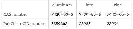  | aluminum | iron | zinc CAS number | 7429-90-5 | 7439-89-6 | 7440-66-6 PubChem CID number | 5359268 | 23925 | 23994