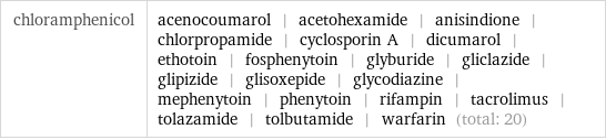 chloramphenicol | acenocoumarol | acetohexamide | anisindione | chlorpropamide | cyclosporin A | dicumarol | ethotoin | fosphenytoin | glyburide | gliclazide | glipizide | glisoxepide | glycodiazine | mephenytoin | phenytoin | rifampin | tacrolimus | tolazamide | tolbutamide | warfarin (total: 20)