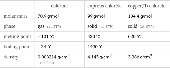  | chlorine | cuprous chloride | copper(II) chloride molar mass | 70.9 g/mol | 99 g/mol | 134.4 g/mol phase | gas (at STP) | solid (at STP) | solid (at STP) melting point | -101 °C | 430 °C | 620 °C boiling point | -34 °C | 1490 °C |  density | 0.003214 g/cm^3 (at 0 °C) | 4.145 g/cm^3 | 3.386 g/cm^3