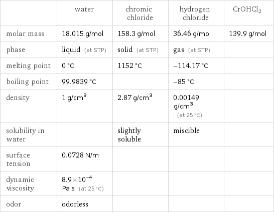  | water | chromic chloride | hydrogen chloride | CrOHCl2 molar mass | 18.015 g/mol | 158.3 g/mol | 36.46 g/mol | 139.9 g/mol phase | liquid (at STP) | solid (at STP) | gas (at STP) |  melting point | 0 °C | 1152 °C | -114.17 °C |  boiling point | 99.9839 °C | | -85 °C |  density | 1 g/cm^3 | 2.87 g/cm^3 | 0.00149 g/cm^3 (at 25 °C) |  solubility in water | | slightly soluble | miscible |  surface tension | 0.0728 N/m | | |  dynamic viscosity | 8.9×10^-4 Pa s (at 25 °C) | | |  odor | odorless | | | 