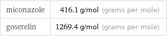 miconazole | 416.1 g/mol (grams per mole) goserelin | 1269.4 g/mol (grams per mole)