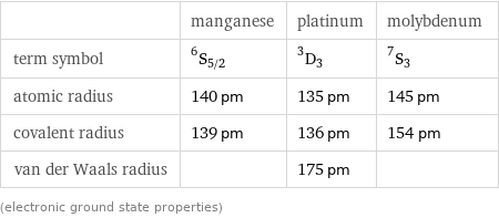  | manganese | platinum | molybdenum term symbol | ^6S_(5/2) | ^3D_3 | ^7S_3 atomic radius | 140 pm | 135 pm | 145 pm covalent radius | 139 pm | 136 pm | 154 pm van der Waals radius | | 175 pm |  (electronic ground state properties)