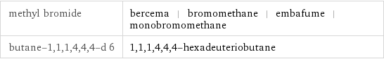 methyl bromide | bercema | bromomethane | embafume | monobromomethane butane-1, 1, 1, 4, 4, 4-d 6 | 1, 1, 1, 4, 4, 4-hexadeuteriobutane