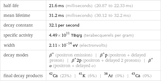 half-life | 21.6 ms (milliseconds) (20.87 to 22.33 ms) mean lifetime | 31.2 ms (milliseconds) (30.12 to 32.2 ms) decay constant | 32.1 per second specific activity | 4.49×10^11 TBq/g (terabecquerels per gram) width | 2.11×10^-14 eV (electronvolts) decay modes | β^+ (positron emission) | β^+p (positron + delayed proton) | β^+2p (positron + delayed 2 protons) | β^+α (positron + delayed α) final decay products | Ca-42 (23%) | K-41 (6%) | Ar-38 (0%) | Ca-43 (0%)