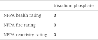  | trisodium phosphate NFPA health rating | 3 NFPA fire rating | 0 NFPA reactivity rating | 0