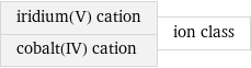 iridium(V) cation cobalt(IV) cation | ion class