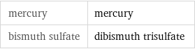 mercury | mercury bismuth sulfate | dibismuth trisulfate