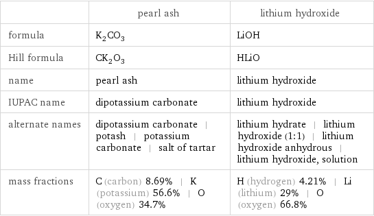  | pearl ash | lithium hydroxide formula | K_2CO_3 | LiOH Hill formula | CK_2O_3 | HLiO name | pearl ash | lithium hydroxide IUPAC name | dipotassium carbonate | lithium hydroxide alternate names | dipotassium carbonate | potash | potassium carbonate | salt of tartar | lithium hydrate | lithium hydroxide (1:1) | lithium hydroxide anhydrous | lithium hydroxide, solution mass fractions | C (carbon) 8.69% | K (potassium) 56.6% | O (oxygen) 34.7% | H (hydrogen) 4.21% | Li (lithium) 29% | O (oxygen) 66.8%