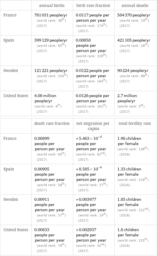  | annual births | birth rate fraction | annual deaths France | 761031 people/yr (world rank: 38th) (2017) | 0.0117 people per person per year (world rank: 174th) (2017) | 584370 people/yr (world rank: 19th) (2017) Spain | 399129 people/yr (world rank: 65th) (2017) | 0.00858 people per person per year (world rank: 229th) (2017) | 421105 people/yr (world rank: 26th) (2017) Sweden | 121221 people/yr (world rank: 104th) (2017) | 0.0122 people per person per year (world rank: 164th) (2017) | 90224 people/yr (world rank: 88th) (2017) United States | 4.08 million people/yr (world rank: 6th) (2017) | 0.0126 people per person per year (world rank: 161st) (2017) | 2.7 million people/yr (world rank: 3rd) (2017)  | death rate fraction | net migration per capita | total fertility rate France | 0.00899 people per person per year (world rank: 60th) (2017) | +5.463×10^-4 people per person per year (world rank: 62nd) (2017) | 1.96 children per female (world rank: 138th) (2016) Spain | 0.00905 people per person per year (world rank: 58th) (2017) | +8.585×10^-4 people per person per year (world rank: 57th) (2017) | 1.33 children per female (world rank: 218th) (2016) Sweden | 0.00911 people per person per year (world rank: 57th) (2017) | +0.003977 people per person per year (world rank: 24th) (2017) | 1.85 children per female (world rank: 152nd) (2016) United States | 0.00833 people per person per year (world rank: 78th) (2017) | +0.002937 people per person per year (world rank: 32nd) (2017) | 1.8 children per female (world rank: 155th) (2016)