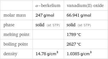  | α-berkelium | vanadium(II) oxide molar mass | 247 g/mol | 66.941 g/mol phase | solid (at STP) | solid (at STP) melting point | | 1789 °C boiling point | | 2627 °C density | 14.78 g/cm^3 | 1.0385 g/cm^3