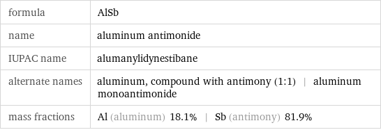 formula | AlSb name | aluminum antimonide IUPAC name | alumanylidynestibane alternate names | aluminum, compound with antimony (1:1) | aluminum monoantimonide mass fractions | Al (aluminum) 18.1% | Sb (antimony) 81.9%