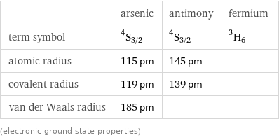  | arsenic | antimony | fermium term symbol | ^4S_(3/2) | ^4S_(3/2) | ^3H_6 atomic radius | 115 pm | 145 pm |  covalent radius | 119 pm | 139 pm |  van der Waals radius | 185 pm | |  (electronic ground state properties)