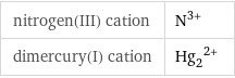nitrogen(III) cation | N^(3+) dimercury(I) cation | (Hg_2)^(2+)