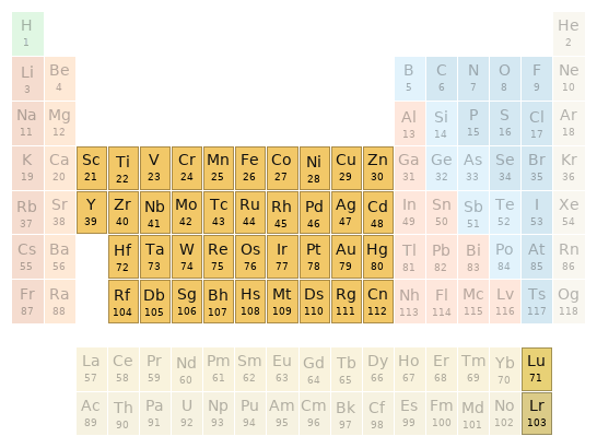 Periodic table location