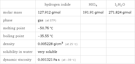  | hydrogen iodide | HIO4 | I2H2O molar mass | 127.912 g/mol | 191.91 g/mol | 271.824 g/mol phase | gas (at STP) | |  melting point | -50.76 °C | |  boiling point | -35.55 °C | |  density | 0.005228 g/cm^3 (at 25 °C) | |  solubility in water | very soluble | |  dynamic viscosity | 0.001321 Pa s (at -39 °C) | | 