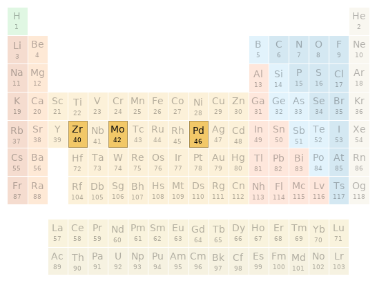 Periodic table location