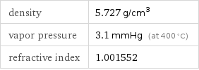 density | 5.727 g/cm^3 vapor pressure | 3.1 mmHg (at 400 °C) refractive index | 1.001552