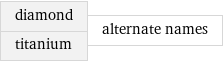 diamond titanium | alternate names