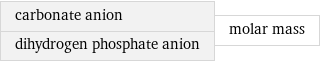 carbonate anion dihydrogen phosphate anion | molar mass