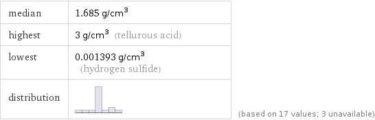 median | 1.685 g/cm^3 highest | 3 g/cm^3 (tellurous acid) lowest | 0.001393 g/cm^3 (hydrogen sulfide) distribution | | (based on 17 values; 3 unavailable)