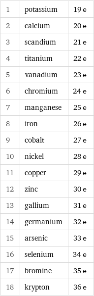 1 | potassium | 19 e 2 | calcium | 20 e 3 | scandium | 21 e 4 | titanium | 22 e 5 | vanadium | 23 e 6 | chromium | 24 e 7 | manganese | 25 e 8 | iron | 26 e 9 | cobalt | 27 e 10 | nickel | 28 e 11 | copper | 29 e 12 | zinc | 30 e 13 | gallium | 31 e 14 | germanium | 32 e 15 | arsenic | 33 e 16 | selenium | 34 e 17 | bromine | 35 e 18 | krypton | 36 e