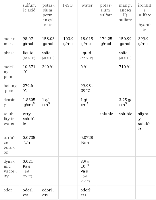  | sulfuric acid | potassium permanganate | FeSO | water | potassium sulfate | manganese(II) sulfate | iron(III) sulfate hydrate molar mass | 98.07 g/mol | 158.03 g/mol | 103.9 g/mol | 18.015 g/mol | 174.25 g/mol | 150.99 g/mol | 399.9 g/mol phase | liquid (at STP) | solid (at STP) | | liquid (at STP) | | solid (at STP) |  melting point | 10.371 °C | 240 °C | | 0 °C | | 710 °C |  boiling point | 279.6 °C | | | 99.9839 °C | | |  density | 1.8305 g/cm^3 | 1 g/cm^3 | | 1 g/cm^3 | | 3.25 g/cm^3 |  solubility in water | very soluble | | | | soluble | soluble | slightly soluble surface tension | 0.0735 N/m | | | 0.0728 N/m | | |  dynamic viscosity | 0.021 Pa s (at 25 °C) | | | 8.9×10^-4 Pa s (at 25 °C) | | |  odor | odorless | odorless | | odorless | | | 