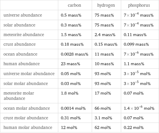  | carbon | hydrogen | phosphorus universe abundance | 0.5 mass% | 75 mass% | 7×10^-4 mass% solar abundance | 0.3 mass% | 75 mass% | 7×10^-4 mass% meteorite abundance | 1.5 mass% | 2.4 mass% | 0.11 mass% crust abundance | 0.18 mass% | 0.15 mass% | 0.099 mass% ocean abundance | 0.0028 mass% | 11 mass% | 7×10^-6 mass% human abundance | 23 mass% | 10 mass% | 1.1 mass% universe molar abundance | 0.05 mol% | 93 mol% | 3×10^-5 mol% solar molar abundance | 0.03 mol% | 93 mol% | 3×10^-5 mol% meteorite molar abundance | 1.8 mol% | 17 mol% | 0.07 mol% ocean molar abundance | 0.0014 mol% | 66 mol% | 1.4×10^-6 mol% crust molar abundance | 0.31 mol% | 3.1 mol% | 0.07 mol% human molar abundance | 12 mol% | 62 mol% | 0.22 mol%