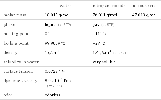  | water | nitrogen trioxide | nitrous acid molar mass | 18.015 g/mol | 76.011 g/mol | 47.013 g/mol phase | liquid (at STP) | gas (at STP) |  melting point | 0 °C | -111 °C |  boiling point | 99.9839 °C | -27 °C |  density | 1 g/cm^3 | 1.4 g/cm^3 (at 2 °C) |  solubility in water | | very soluble |  surface tension | 0.0728 N/m | |  dynamic viscosity | 8.9×10^-4 Pa s (at 25 °C) | |  odor | odorless | | 