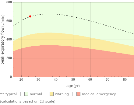 Age variation