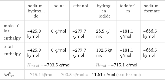  | sodium hydroxide | iodine | ethanol | hydrogen iodide | iodoform | sodium formate molecular enthalpy | -425.8 kJ/mol | 0 kJ/mol | -277.7 kJ/mol | 26.5 kJ/mol | -181.1 kJ/mol | -666.5 kJ/mol total enthalpy | -425.8 kJ/mol | 0 kJ/mol | -277.7 kJ/mol | 132.5 kJ/mol | -181.1 kJ/mol | -666.5 kJ/mol  | H_initial = -703.5 kJ/mol | | | H_final = -715.1 kJ/mol | |  ΔH_rxn^0 | -715.1 kJ/mol - -703.5 kJ/mol = -11.61 kJ/mol (exothermic) | | | | |  