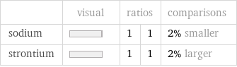  | visual | ratios | | comparisons sodium | | 1 | 1 | 2% smaller strontium | | 1 | 1 | 2% larger