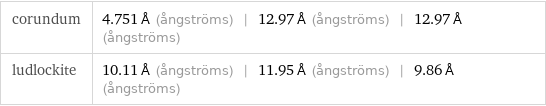 corundum | 4.751 Å (ångströms) | 12.97 Å (ångströms) | 12.97 Å (ångströms) ludlockite | 10.11 Å (ångströms) | 11.95 Å (ångströms) | 9.86 Å (ångströms)