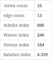 vertex count | 16 edge count | 13 Schultz index | 886 Wiener index | 246 Hosoya index | 184 Balaban index | 4.339