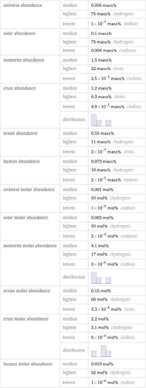 universe abundance | median | 0.056 mass%  | highest | 75 mass% (hydrogen)  | lowest | 1×10^-7 mass% (iodine) solar abundance | median | 0.1 mass%  | highest | 75 mass% (hydrogen)  | lowest | 0.004 mass% (sodium) meteorite abundance | median | 1.5 mass%  | highest | 22 mass% (iron)  | lowest | 2.5×10^-5 mass% (iodine) crust abundance | median | 1.2 mass%  | highest | 6.3 mass% (iron)  | lowest | 4.9×10^-5 mass% (iodine)  | distribution |  ocean abundance | median | 0.55 mass%  | highest | 11 mass% (hydrogen)  | lowest | 3×10^-7 mass% (iron) human abundance | median | 0.073 mass%  | highest | 10 mass% (hydrogen)  | lowest | 2×10^-5 mass% (iodine) universe molar abundance | median | 0.001 mol%  | highest | 93 mol% (hydrogen)  | lowest | 1×10^-9 mol% (iodine) solar molar abundance | median | 0.003 mol%  | highest | 93 mol% (hydrogen)  | lowest | 2×10^-4 mol% (sodium) meteorite molar abundance | median | 4.1 mol%  | highest | 17 mol% (hydrogen)  | lowest | 3×10^-6 mol% (iodine)  | distribution |  ocean molar abundance | median | 0.15 mol%  | highest | 66 mol% (hydrogen)  | lowest | 3.3×10^-8 mol% (iron) crust molar abundance | median | 2.2 mol%  | highest | 3.1 mol% (hydrogen)  | lowest | 8×10^-6 mol% (iodine)  | distribution |  human molar abundance | median | 0.019 mol%  | highest | 62 mol% (hydrogen)  | lowest | 1×10^-6 mol% (iodine)