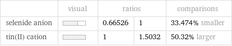  | visual | ratios | | comparisons selenide anion | | 0.66526 | 1 | 33.474% smaller tin(II) cation | | 1 | 1.5032 | 50.32% larger